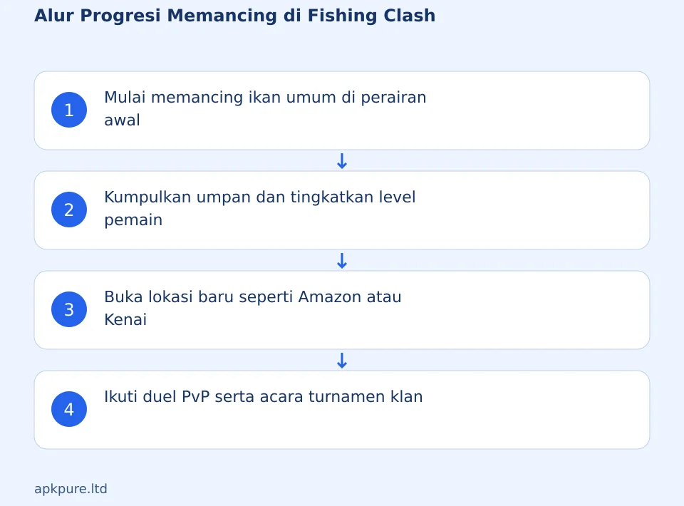 Alur Progresi Memancing di Fishing Clash: Mulai memancing ikan umum di perairan awal → Kumpulkan umpan dan tingkatkan level pemain → Buka lokasi baru seperti Amazon atau Kenai → Ikuti duel PvP serta acara turnamen klan