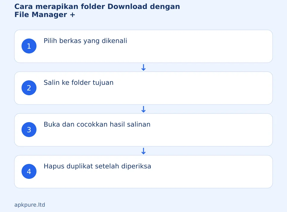 Cara merapikan folder Download dengan File Manager +: Pilih berkas yang dikenali → Salin ke folder tujuan → Buka dan cocokkan hasil salinan → Hapus duplikat setelah diperiksa